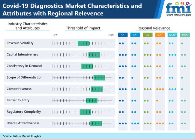 covid 19 diagnostics market  characteristics and attributes with regional relevence